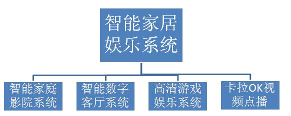 智能家居娱乐系统构架图
