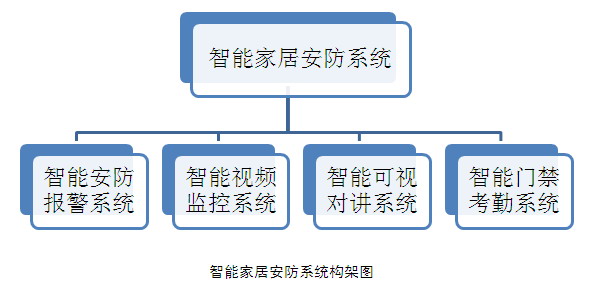 智能家居安防系统构架图
