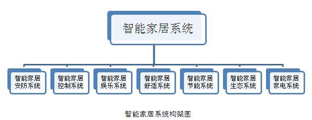 智能家居系统构架图